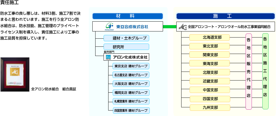 安心の責任施工体制
